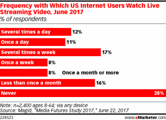Frequency with Which US Internet Users Watch Live Streaming Video, June 2017 (% of respondents)