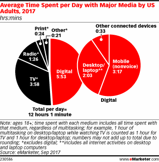 Average Time Spent per Day with Major Media by US Adults, 2017 (hrs:mins)